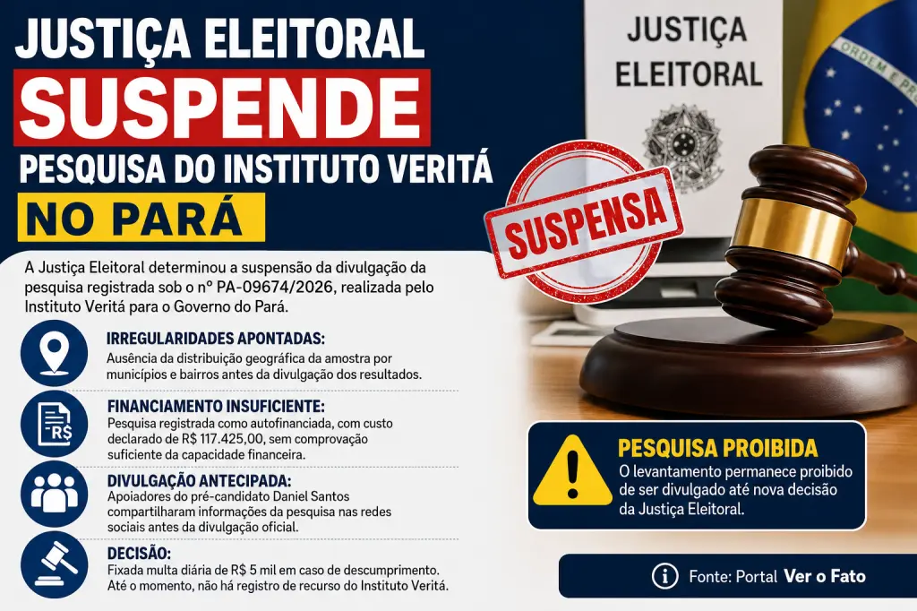 Justiça Eleitoral suspende divulgação de pesquisa do Instituto Veritá no Pará