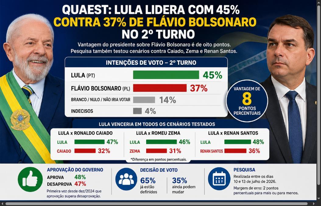 Quaest: Lula lidera com 45% contra 37% de Flávio Bolsonaro no 2º turno (Fonte: Quaest)