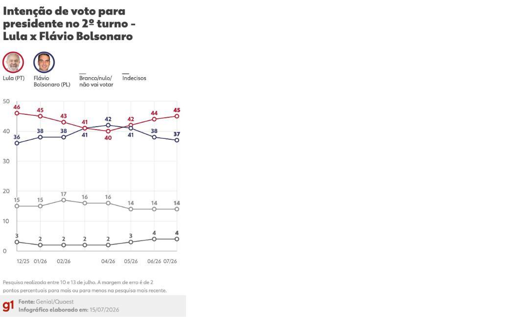 Intenção de voto para presidente no 2º turno - Lula x Flávio Bolsonaro (Fonte: Genial/Quaest)