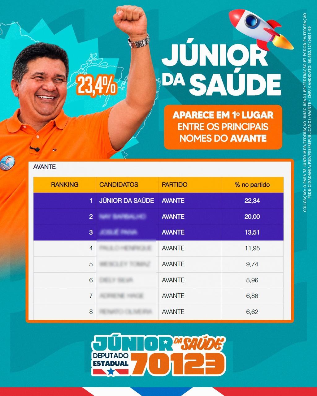 Com Junior da Saúde liderando no Avante, pesquisa Doxa desenha bancada de deputado estadual se eleição fosse hoje