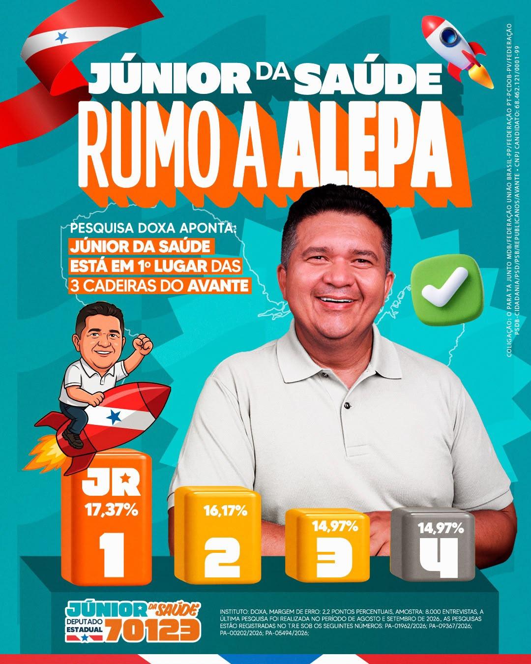 Pesquisa Doxa coloca Júnior da Saúde na liderança das intenções de voto no Avante para a Alepa