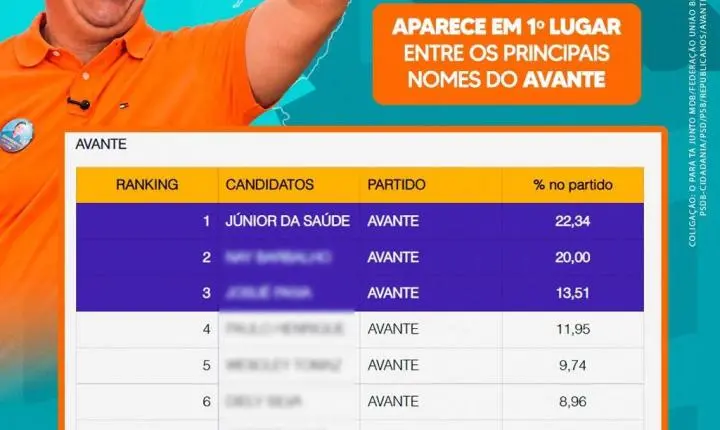 Com Junior da Saúde liderando no Avante, pesquisa Doxa desenha bancada de deputado estadual se eleição fosse hoje