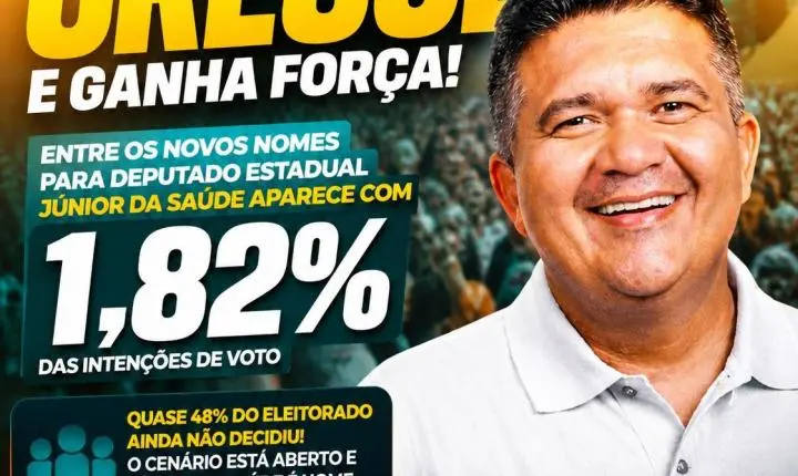 Júnior da Saúde ganha tração, cresce nas pesquisas e entra no radar da disputa pela Alepa