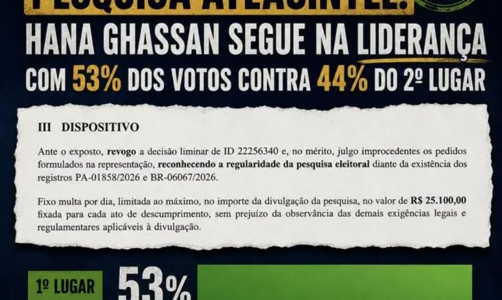 Justiça confirma pesquisa AtlasIntel: Hana Ghassan segue na liderança com 53% dos votos contra 44% do 2º lugar