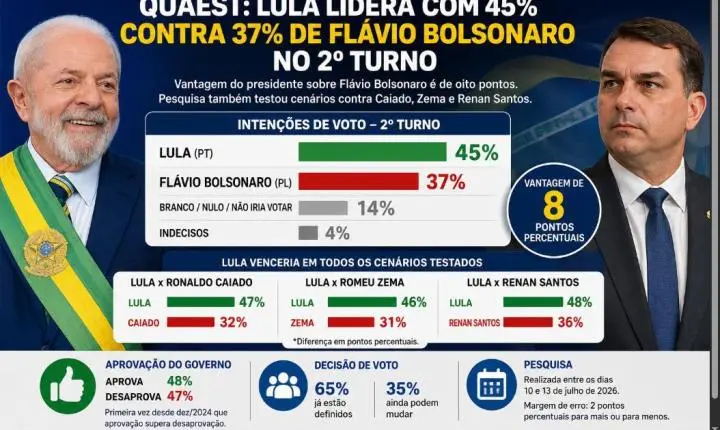 Quaest aponta Lula com 45% e Flávio Bolsonaro com 37% em simulação de 2º turno